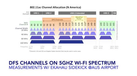 chanel 5 ghz|5ghz dfs channels list.